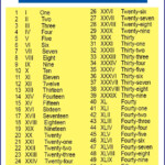 Roman Numerals 1 50 Printable Chart