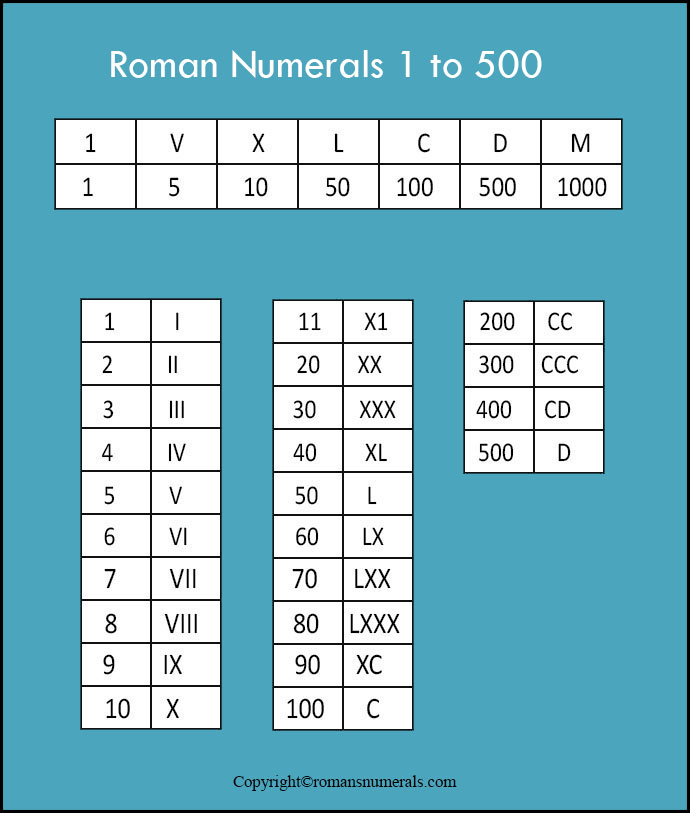 Roman Numerals 1 500 Chart Free Printable In PDF