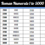 Roman Numerals 1 5000 Chart Free Printable In PDF