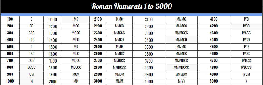 Roman Numerals 1 5000 Chart Free Printable In PDF