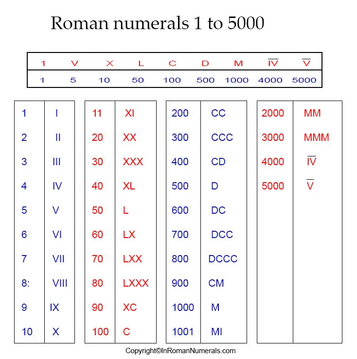 Roman Numerals 1 5000 Printable Chart