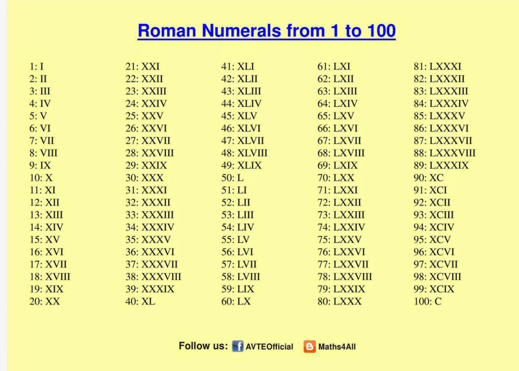 ROMAN NUMERALS 1 To 100