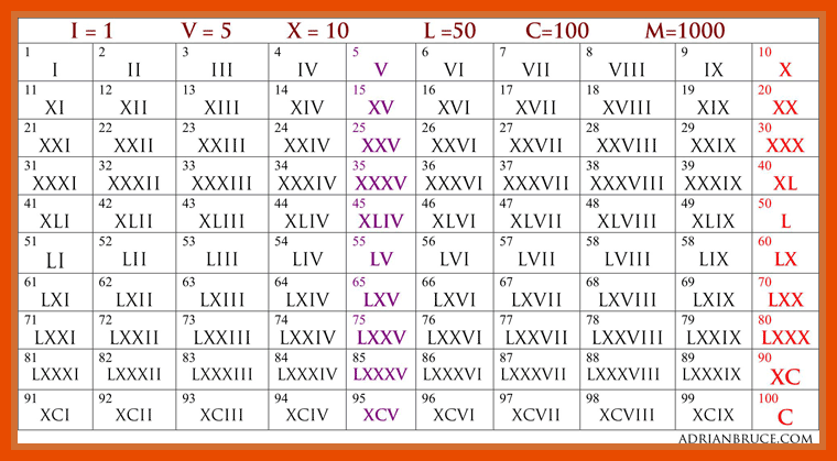 Roman Numerals 1 To 1000 List Roman Numerals Chart Roman Numeral 1 