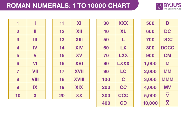 Roman Numerals 1 To 10000 List Of Roman Numerals 1 To 10000