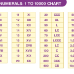 Roman Numerals 1 To 10000 List Of Roman Numerals 1 To 10000