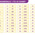 Roman Numerals 1 To 40 Chart List Of Roman Numerals 1 To 40
