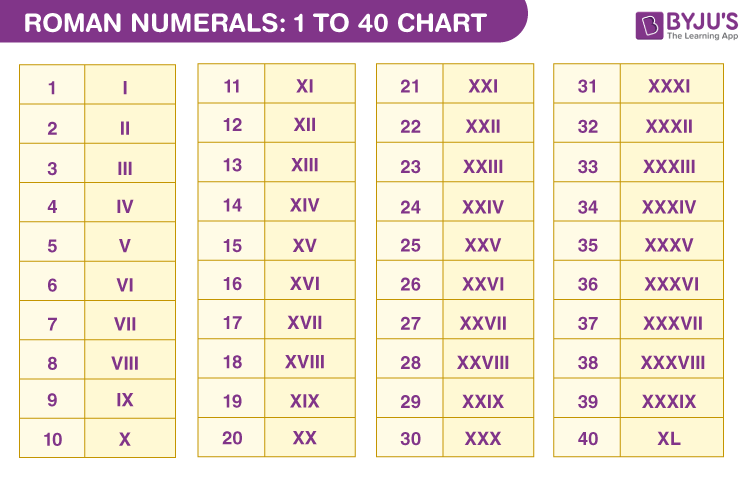 Roman Numerals 1 To 40 Chart List Of Roman Numerals 1 To 40 