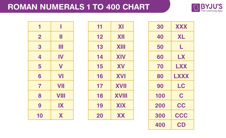 Roman Numerals 1 To 400 Chart List Of Roman Numerals 1 To 400