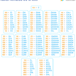 Roman Numerals 100 To 1000 Roman Numbers 100 To 1000 Chart