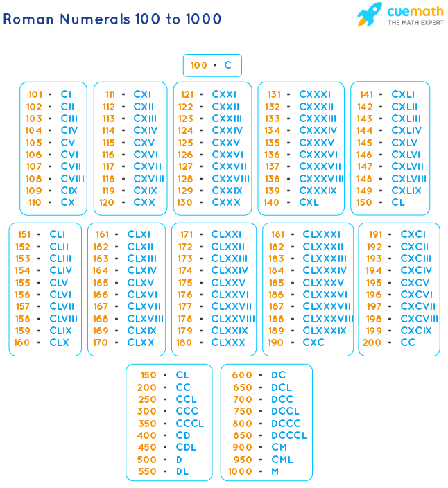 Roman Numerals Chart From 100 To 1000 RomanNumeralsChart