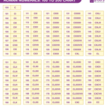 Roman Numerals 100 To 200 List Of Roman Numerals 100 To 200