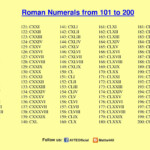 ROMAN NUMERALS 101 To 200