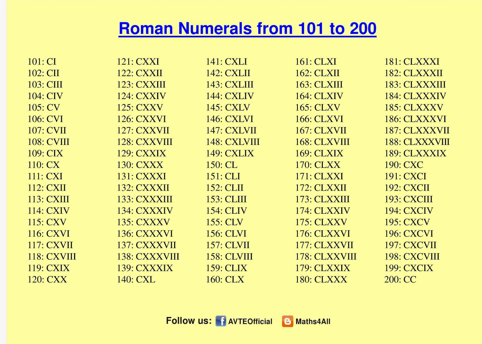 ROMAN NUMERALS 101 To 200