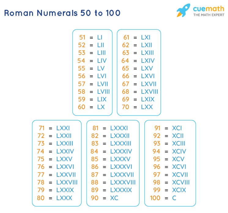 Roman Numerals 50 To 100 Roman Numbers 50 To 100 Chart
