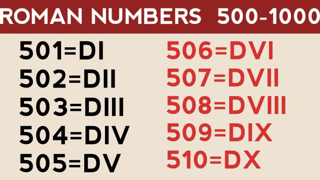 Roman Numerals 500 1000 500 1000 Roman Numbers 500 