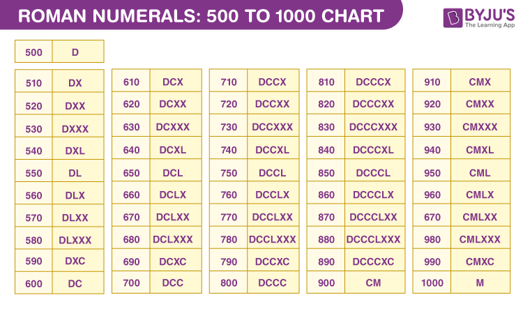 Roman Numerals 500 To 1000 Download PDF