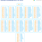 Roman Numerals 500 To 1000 Roman Numbers 500 To 1000 Chart
