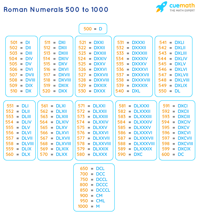 Roman Numerals 500 To 1000 Roman Numbers 500 To 1000 Chart