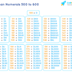 Roman Numerals 500 To 600 Roman Numbers 500 To 600 Chart