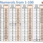 Roman Numerals And Roman Numerals From 1 100 The Basic Maths