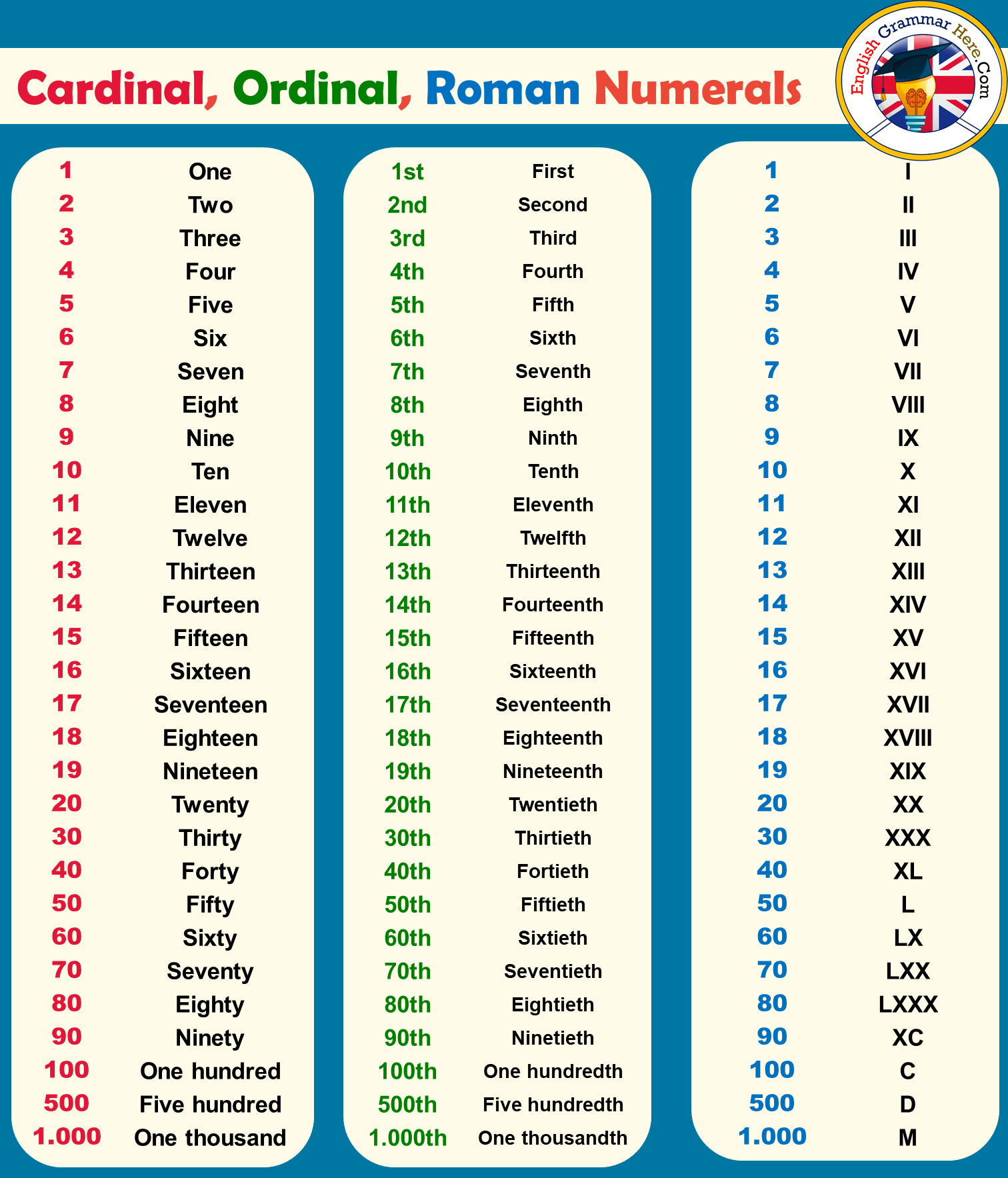 Roman Numerals Chart Converter Number In Roman Numerals 