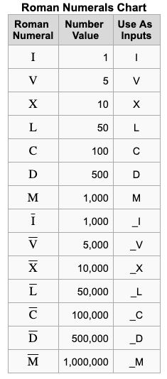 Roman Numerals Chart Converter Number In Roman Numerals 