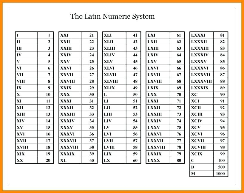 Roman Numerals Chart Converter Number In Roman Numerals 