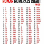 Roman Numerals Chart For 1 100 Numbers In 2022 Roman Numerals Chart