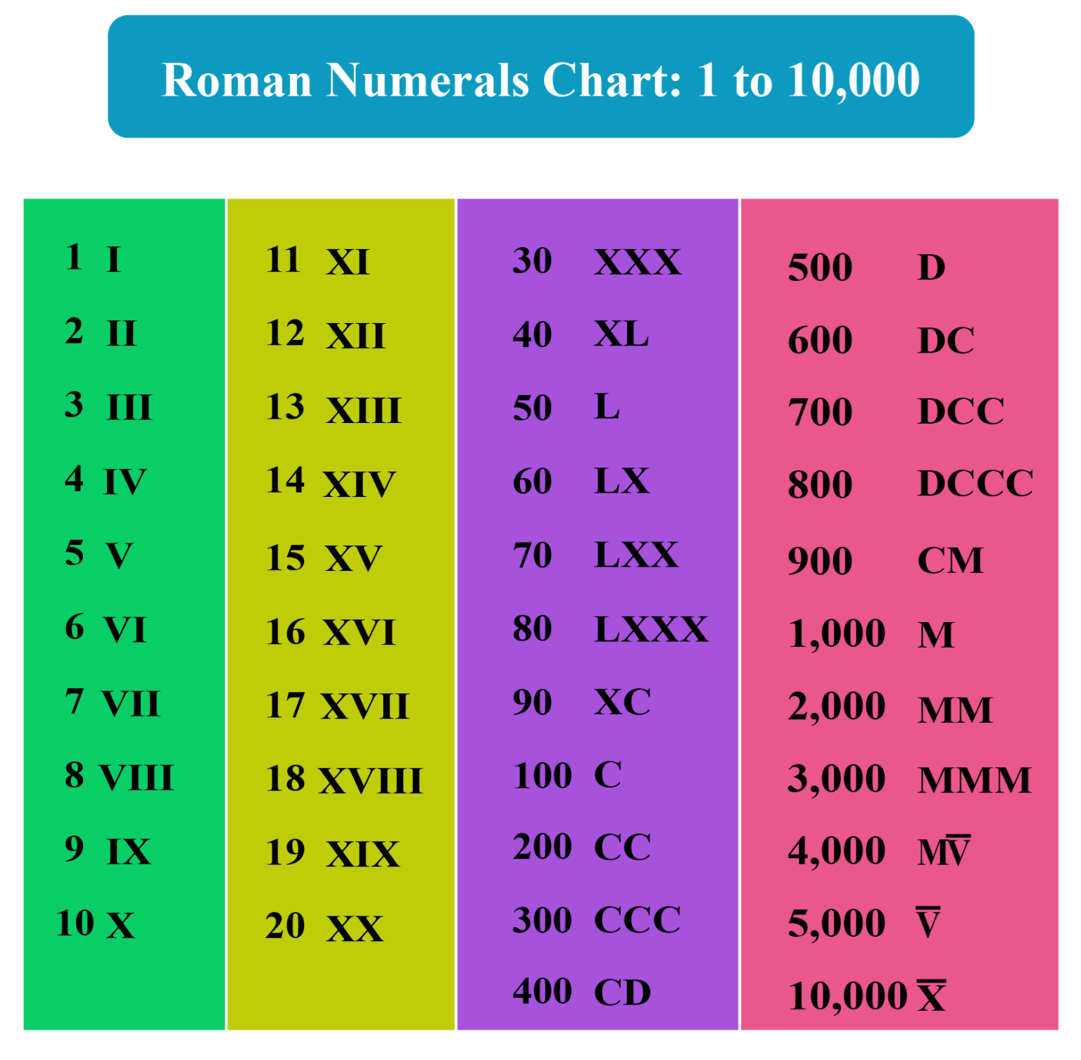 Roman Numeral Chart All Numbers - RomanNumeralsChart.net