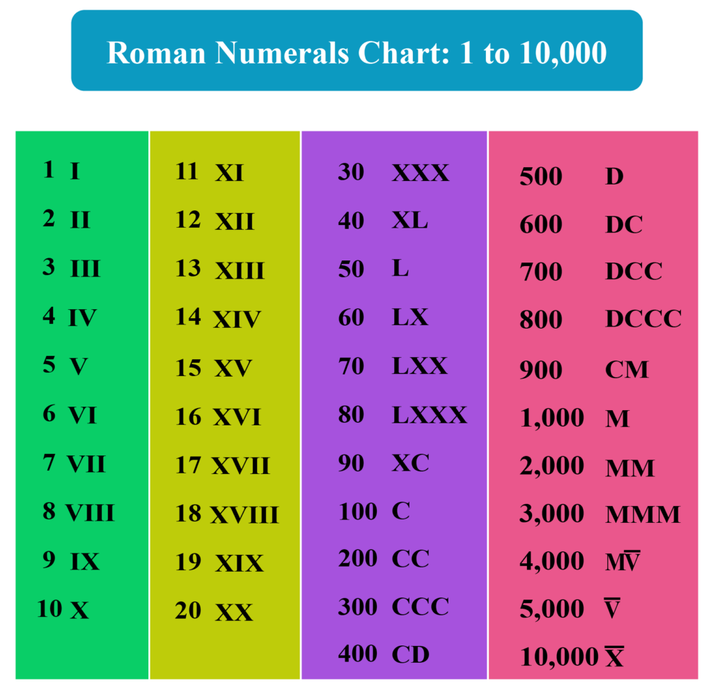 Roman Numerals Chart Printable Pdf Many Other Formats Roman Numbers 1 