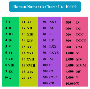 Basic Roman Numerals Chart - RomanNumeralsChart.net