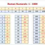 Roman Numerals Chart video Lessons Examples Solutions