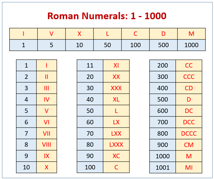 Roman Numerals Chart 1 To 10000 RomanNumeralsChart