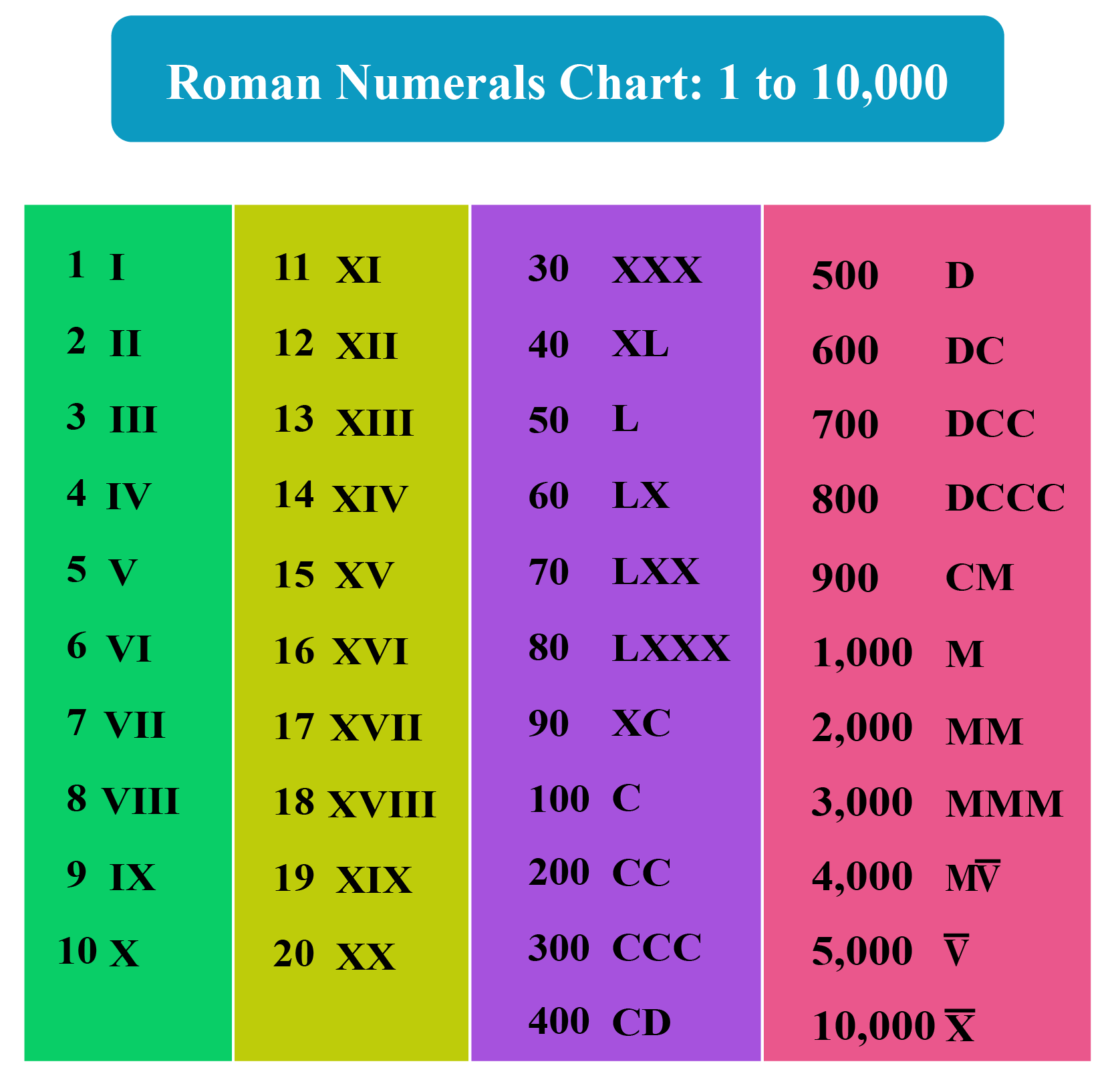 All Roman Numerals Chart RomanNumeralsChart