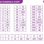 Roman Numerals Questions Practice Worksheet
