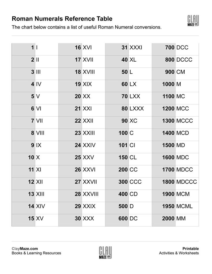 Roman Numerals Reference Chart Roman Numerals Roman Numerals Chart 