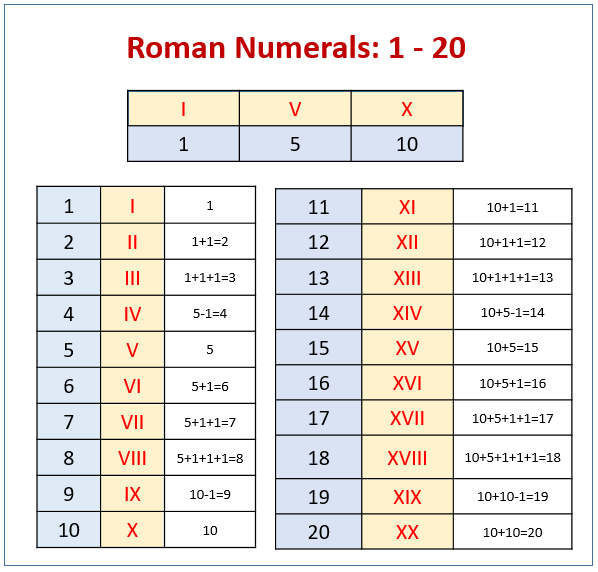 Roman Numerals solutions Examples Songs Videos Games Worksheets 