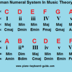 Roman Numerals System In Music Theory Chord Progressions In 2019