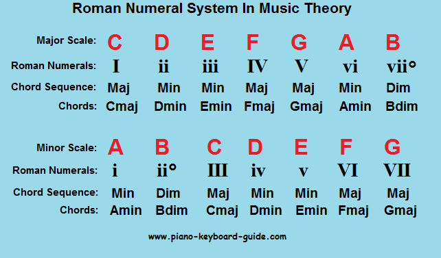 Roman Numerals System In Music Theory Chord Progressions In 2019