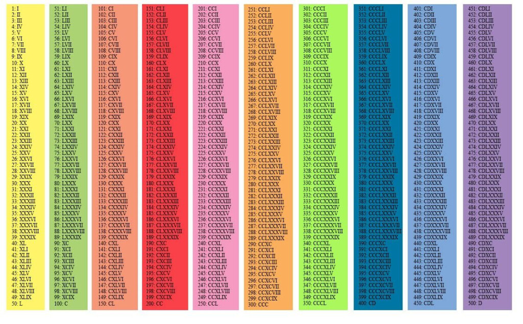 Roman Numerals 1 500 Chart RomanNumeralsChart