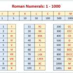 Roman Numerals The Chart Of Roman Equivalent Numbers