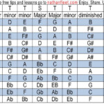 Theory In Any Major Key What Roman Numerals Indicate The Major