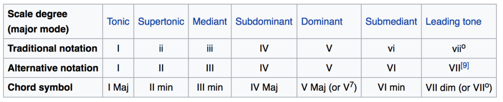 Theory Roman Numeral Analysis Music Practice Theory Stack Exchange