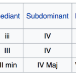 Theory Roman Numeral Analysis Music Practice Theory Stack Exchange