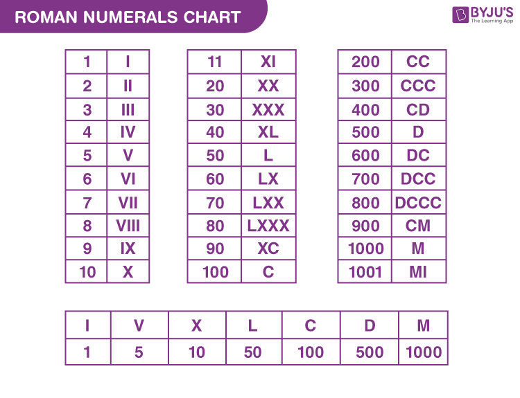 WHAT IS THE EASIEST WAY TO REMEMBER ROMAN NUMERALS Rn PLEASE GUIDE ME 