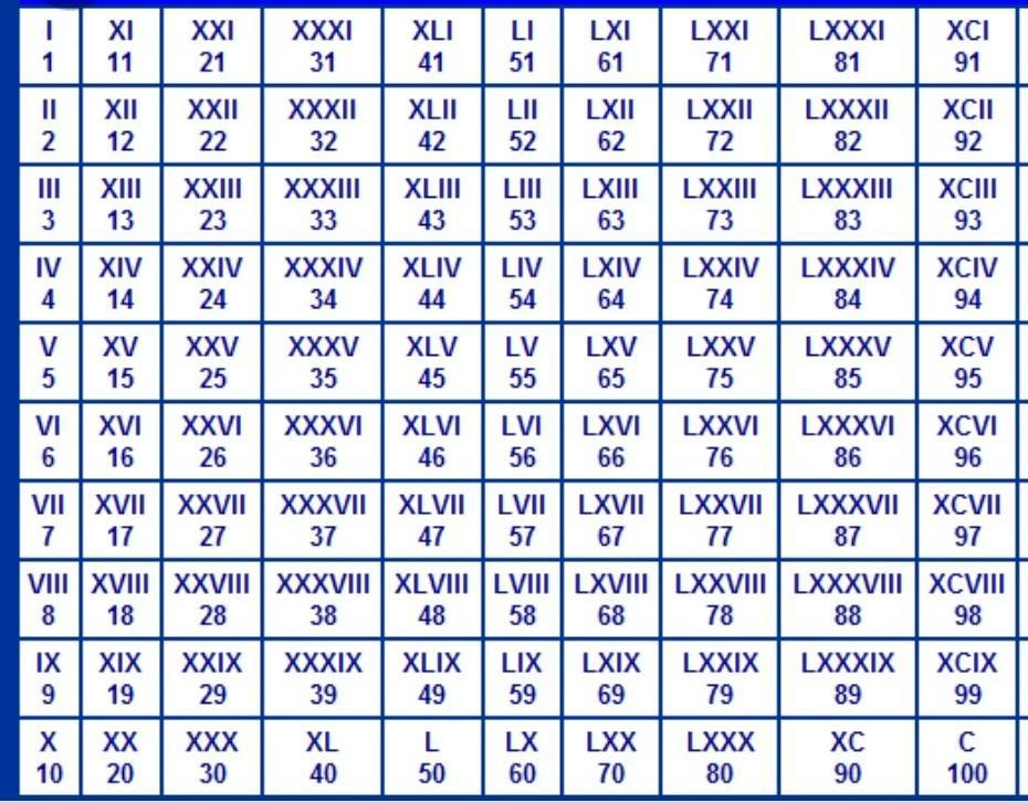 Write The Equivalent Roman Numerals For Hindu Arabic Numerals From 1 To 