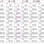 Writing In Roman Numerals From 1 100 Roman Numerals Chart Roman