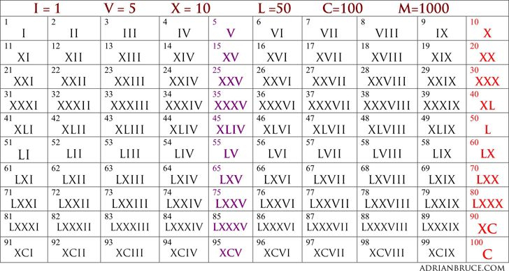 Writing In Roman Numerals From 1 100 Roman Numerals Chart Roman 